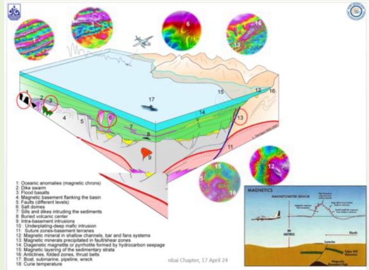 Utility of Geo-potential Method in Hydrocarbon Exploration
